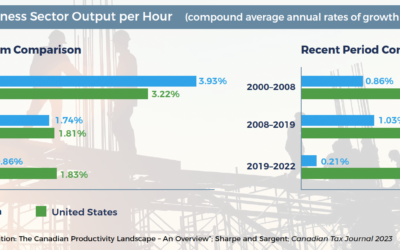 ICBA Construction Monitor: Canadian Economy has a Major Productivity Problem